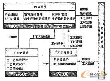 工艺定额管理系统与PLM、ERP集成接口的设计与开发