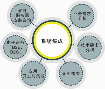 系统集成 定义、关键要素与实施策略